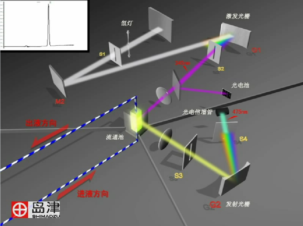 LC維護(hù)保養(yǎng)篇 ⑦ RF-20Axs的信噪比檢測