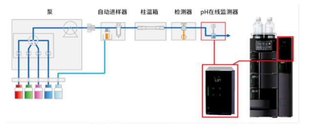 通過實時監(jiān)測流動相pH值提高單克隆抗體色譜分析數據可靠性